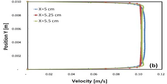 b) shows the velocity profile inside the porous medium, which is flattened; this is due to the slow flow caused by the porous medium (metal foam). Year 2017 Global Journal of Researches in Engineering ( ) Volume XVII Issue III Version I A Numerical Simulation of Forced Convection through Metallic foam (HVAC Heating Coil Application)