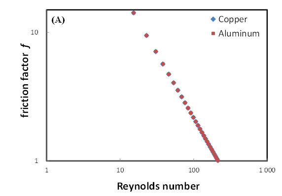 Figure 4: Pressure drop along the porous media for Copper and Aluminum metallic foam c) Friction factor The friction factor versus Reynolds number is represented on FIG. 5 (a), using a logarithmic scale, the latter decrease linearly with Reynolds number as it is known in laminar flow (Moody diagram). We noted that the Darcy regime in a laminar regime. Physically, the friction factor is proportional to the inverse of Reynolds number. a representation of friction factor versus 1/Re is demonstrated on Fig 5 (b). Using a linear regression, the friction factor may be correlated following Eq. 11, with a correlation factor equal to 1