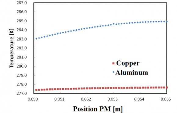 Figure 7: Average temperature along the porous media (V=1.1 m/s)