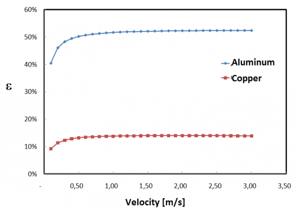 Figure 8: HVAC Heating coil efficiency for velocity inlet varying between 0.1 and 3 m/s.