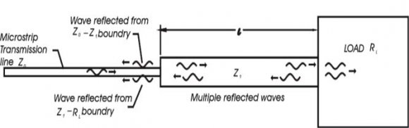 Fig. 7: Quarter wave Impedance Transformer.