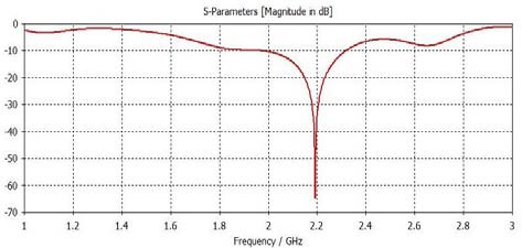 Fig. 11: (A) Input Impedance of Single Antenna.