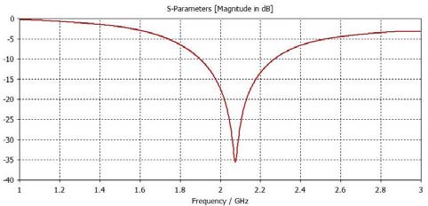 Fig. 11: (B) Input Impedance of Array Antenna.