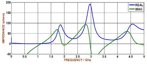 Fig 12 (A), (B), shows the gain versus frequency for the single and array antenna. The gain of the antenna is the quantity which describes the performance of the antenna or the capability to concentrate energy through a direction to give a better picture of the radiation performance. In this suggested design we obtained gain are 2.2 dB and 8.5dB respectively.