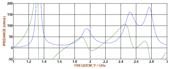 Fig. 12: (B) Gain of an Array Antenna. In this design we obtained the directivity for the single and array antenna. The directivity of a single and the array are 2.235 dBi and 8.955 dB respectively. Show Fig 13 (A), (B).