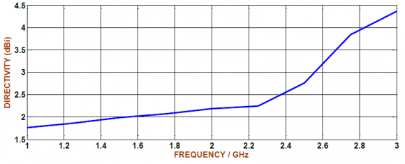 Fig. 13: (A) Directivity of Single Antenna.