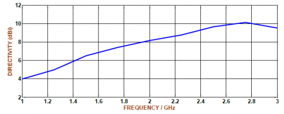 Fig. 14: (A) Efficiency of Single Antenna.