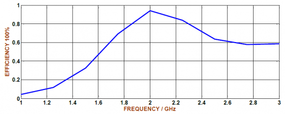 Fig. 14: (B) Efficiency of Array Antenna. The 2D far -field radiation patterns at E -plane (x-y plane) and H -plane (x-z plane) for the center frequency of single antenna and array antenna are plotted in Fig 15 (A), (B). The simulated results show that the radiation patterns at single and array antennas are similar to that of a conventional simple monopole antenna radiation patterns. Established on these radiation patterns, the proposed antenna demonstrate omnidirectional radiation characteristics in the E-plane, and broadside radiation characteristics in the H-plane at the considered frequencies.