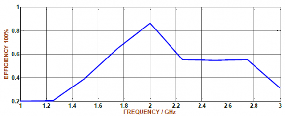 Fig. 13: (B) Directivity of Array Antenna.