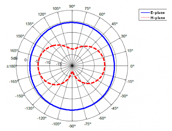 Fig. 15: (A) Radiation Pattern of Single Antenna.