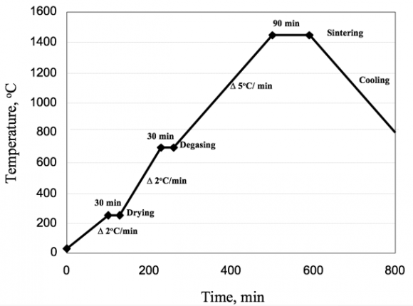 Figure 2: SEM Images for the investigated powders; where a) as received (W:Ti)C, b) the prepared atomized Ni