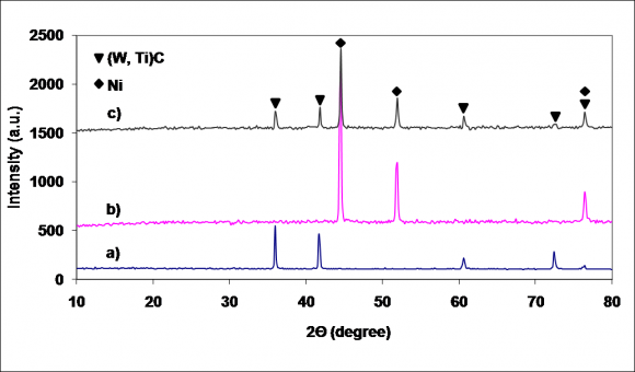 Fig.2(a) shows the typical SEM morphology of the as received (W:Ti)C powder. The particle shape of the as received powders was mostly irregular and had a rough surface morphology. Fig.2(b) shows the typical optical morphology of the as atomized Ni powder. The particle shape of the as-solidified powders was mostly cubic to irregular and had a rough surface morphology. Fig.2(c, d) shows the typical optical morphology of the admixed powder.