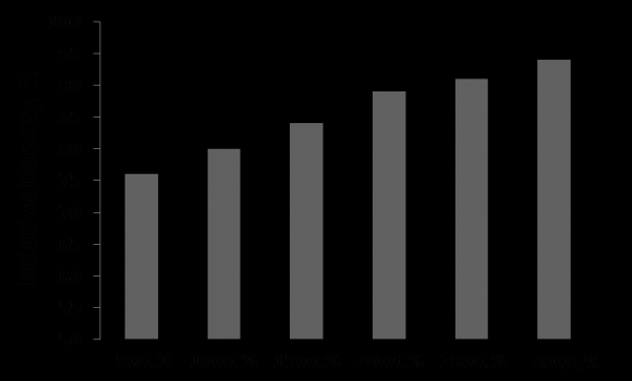 Figure 7: Effect of the Ni metal binder composition on the relative density of the produced (W:Ti)C-Ni cemented carbides by vacuum sintering at 1450 o C for 1h.