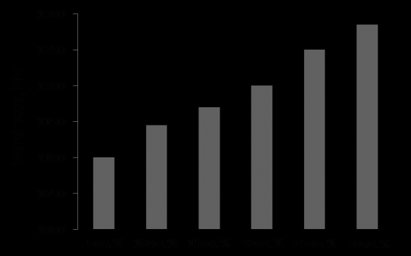 Figure 8: Effect of the Ni metal binder composition on the hardness of the produced (W,Ti)C-Ni cemented carbides by vacuum sintering at 1450 o C for 1h. The measured M-H hysteresis loops are shown in Fig. 10. The value for the mass saturation magnetization (Ms) of the obtained (W:Ti)C-Ni series at 2 Tesla as shown in Fig. 11is lower than the absolute saturation of 54.8 emu/g for the nickel [27]. The volume fraction of liquid phase of nickel binder affects the magnetic properties. The magnetic saturation values reveal the presence of the ferromagnetic Ni phase, which intensifies as the Ni content rises, 9 emu/g for (W:Ti)C-30wt%Ni.Three factors can contribute to the lower readings in the M s of the obtained (W:Ti)C-Ni cemented carbides: first, the ratio of the fcc phases to the hcp phases; second, the lower saturation magnetization caused by any residual tungsten, Tior C