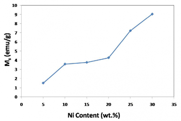 Figure 9: M-H hysteresis loops of the (W:Ti)C-Ni cemented carbides measured at 2 T for (a) (W:Ti)C-5 wt%Ni, (b) (W:Ti)C-10 wt%Ni, (c) (W:Ti)C-15 wt%Ni, (d) (W:Ti)C-20 wt%Ni, (e) (W:Ti)C-25 wt%Ni and (f) (W:Ti)C-30 wt%Ni.