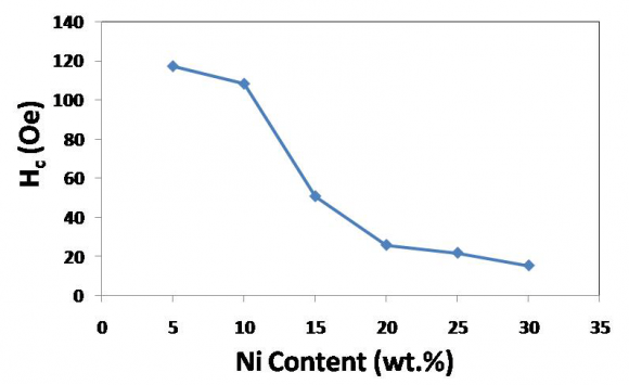 Figure 10: Effect of the Ni binder composition on the saturation induction (M s ) of (W:Ti)C-Ni cemented carbides.