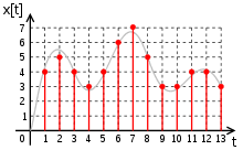 audio_signal = audio_signal [:100] time_axis = 1000 * np.arange(0, len(audio_signal), 1) / float(frequency_sampling plt.figure() plt.plot(x_axis, signal_power, color='black') plt.xlabel('Frequency (kHz)') plt.ylabel('Signal power (dB)') plt.