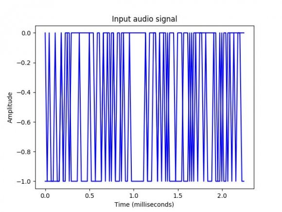 Figure 5: The Extracted Audio SignalThere is need to characterize these signals, characterizing an audio signal involves converting the time domain signal into frequency domain, and understanding its frequency components, by. This is an important step because it gives a lot of information about the signal. You can use a mathematical tool like Fourier Transform to perform this transformation. The processes of transformation using python 2.7X is achieved by invoking the following command lines; import numpy as np import matplotlib.pyplot as plt from scipy.io import wavfile from python_speech_features import mfcc, logfbank