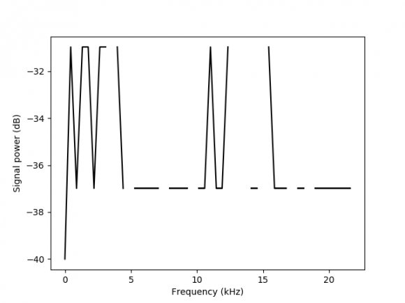 Figure 6: The Fourier Transformation Extraction