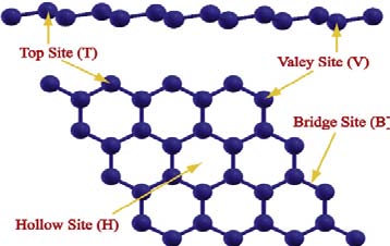 Figure 1: A (4 × 4) super cell of hexagonal buckled silicene structure