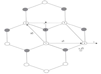 Figure 2: Structures and structural parameters of (a) diamond-structured silicon, (b) graphene (c) disilene [5], and(d) hypothetical, freestanding silicene[9]. In the insets, the ???? 2 and???? 3 type of hybridization are sketch.c) Lattice StructureThe lattice vectors of the hexagonal lattice with respect to the frame of reference used in the software Quantum Espresso are as follows:[16]    