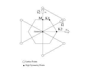 lattice. The Brillouin zone has some symmetry points that will be used to plot the band structure. The equations for the reciprocal vectors as well as the equations for the points in the Brillouin zone used to plot the band structure are,b) Geometrical StructureSilicon is the most commonly used material in the semiconductor industry and is made of sp3-hybridized silicon (Si) atoms adopting the three dimensional diamond structure (figure2.1(a)).