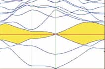 Figure 5: DFT band structure of silicene.