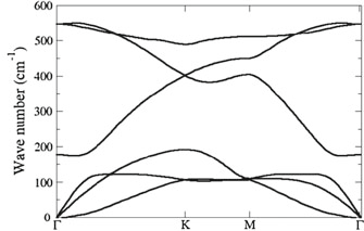 Figure 6: Phonon spectrum for silicene f) Defects When silicene-based materials have been fabricated experimentally, they will have some vacancy and atoms-vacancy defects [27]. Vacancies have a striking effect on the electronic structure. In particular, it is well known that vacancies induce localized states with associated resonant peaks at the Dirac point, and that state in the vicinity of the Dirac point has an enhanced