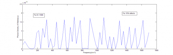 Figure 9: Phonon Density of States of silicene for 1000 atoms with 5% defects.