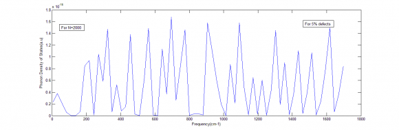 Figure 10: Phonon Density of States of silicene for 1000 atoms with 10% defects