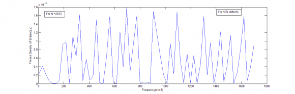 Figure 13: Phonon Density of States of silicene for 2007 atoms with 10% defects