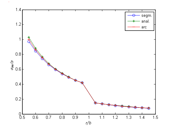 Development of Boundary Element Method in Polar Coordinate System for Elasticity Problems and the following formulae are obtained for stresses: