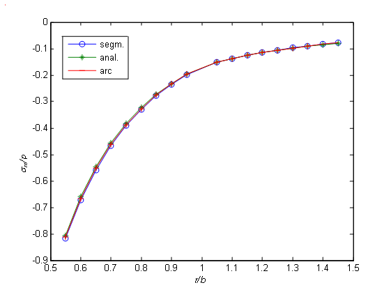 Figure 3: Illustration of the problem statementThe numerical solution of this problem can be obtained as follows: first, let us divide circle C into N small arcs (elements). As these elements are small, we can consider that normal p