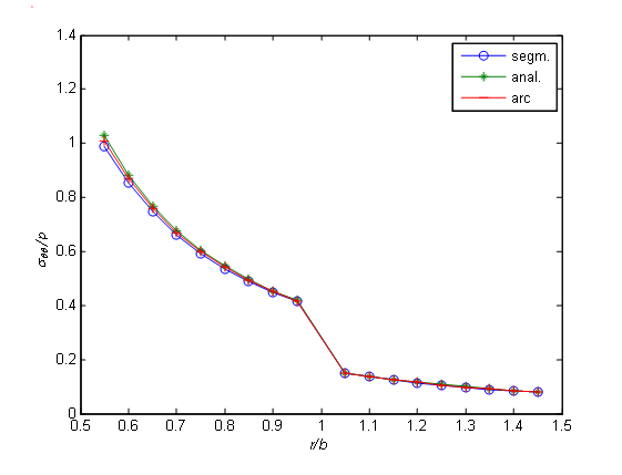 caused by the action of the stresses applied to all N elements. By using (6) and(7), we can calculate real in the middle point of each element with the following formula: coefficients of the influence of the stresses for the considered problem.For example, ij snA is the real tangent stress in the center of the element i caused by the constant normal unit load (