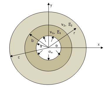 Development of Boundary Element Method in Polar Coordinate System for Elasticity Problems