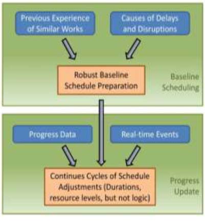 The most important bottleneck objective besides maxC is maximum lateness i L L max : max = . Other objective functions which are widely used are ?