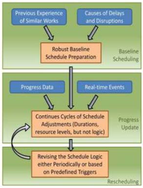 Figure 1: Completely reactive schedulingThere was another work proposed a new neural network approach to solve the single machine mean tardiness scheduling problem and the minimum make spanjob shop scheduling problem. The proposed network combines the characteristics of neural networks and algorithmic approaches (Ihsan Sabuncuoglu 1996).A scheduling approach that uses and compares inductive learning and neural networks was presented to improve the manufacturing system's performance (PAOLO PRIORE, 2001). A scheduling method based on variable neighborhood search (VNS) was proposed for dynamic job shop scheduling problem with random job arrivals and machine breakdowns (M. A.Adibi 2010).A multi-agent based approach is developed in another work to solve the part scheduling problem in