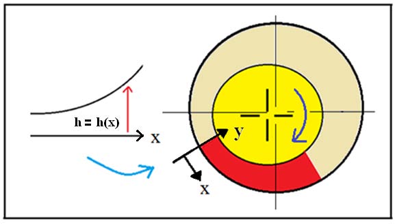 Figure 1: A schematic model for the journal bearing highlighting the meaning of the clearance h(x).
