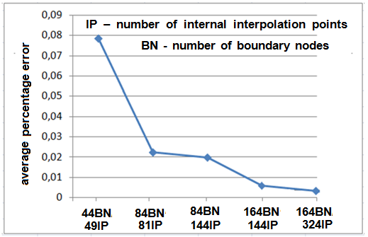 Figure 2: Geometry of the domain with the applied boundary conditions.