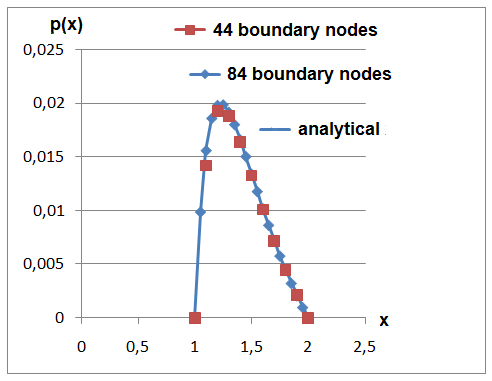 Figure 3: Numerical and analytical solutions of pressure along the fluid flow for a linear variation of h(x).