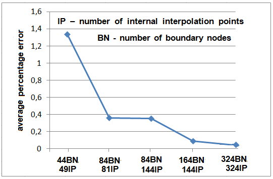 Boundary Element Model Applied to the Simulation of Journal Bearings