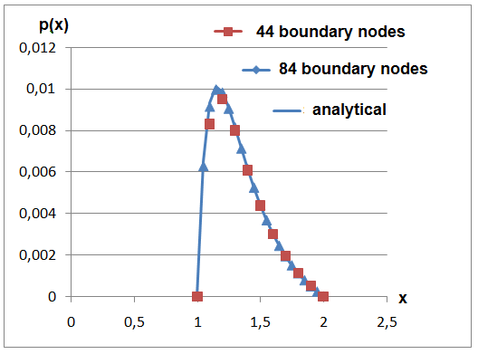 Figure 4: Average percentage error as a function of mesh refinement and insertion of internal interpolating points for a linear variation of h(x).