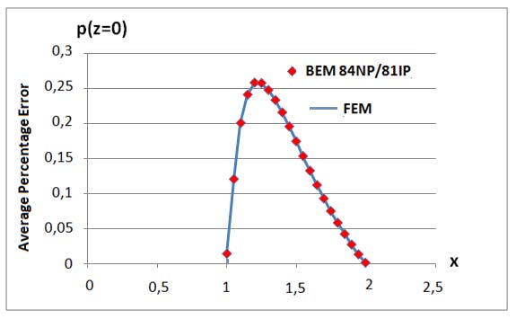 Figure 5: Numerical and analytical solutions of pressure along the fluid flow for quadratic variation of h(x).