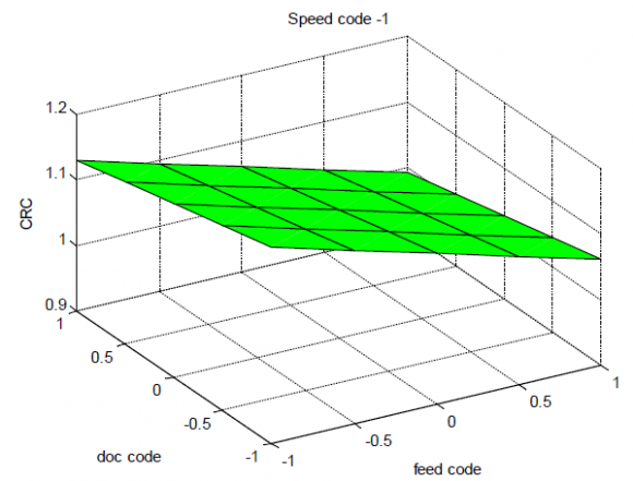 Fig. 3: True stress -True strain curve.