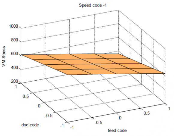 Fig. 4: True stress v/s True strain log-log graph. So by getting the value of 'K' and 'n' power equation ? = K? n was obtained as: ? = 1495? 0.178 Where, ? = True Stress (MPa) ? = True Strain For total work done, elemental work done was to be evaluated first as shown below: Elemental work done W e , W? = ??(1.15?????)??¹ ?? + 1