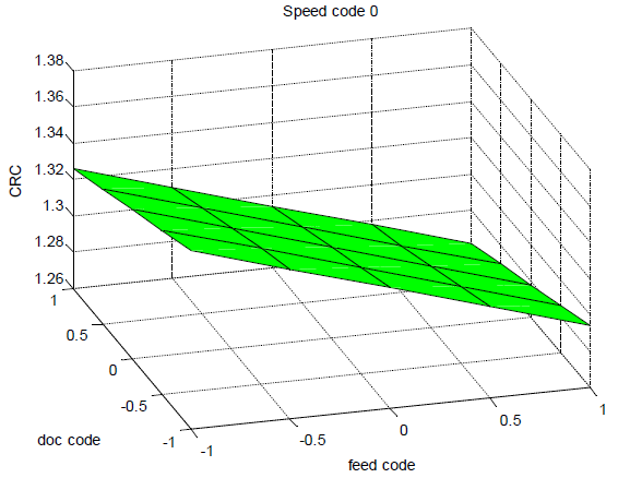 Design of experiment equations helped us to obtain 3D graphs for chip reduction coefficient 'CRC', and Von Mises stress for various cutting parameters.