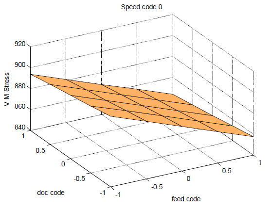 Fig. 5: (a). Variation of CRC concerning to the feed and depth of cut code for the speed code -1. (b). Variation of Von Mises Stress concerning the feed and depth of cut code for the speed code -1. The fig. 5 (a) and 5 (b) shows that at the lowest speed (speed code -1), both CRC and Von Mises stress decrease with an increase in the feed. Strain hardening of the work material and brittleness transition becomes effective with increased feed to reduce the value of CRC and Von Mises stress.