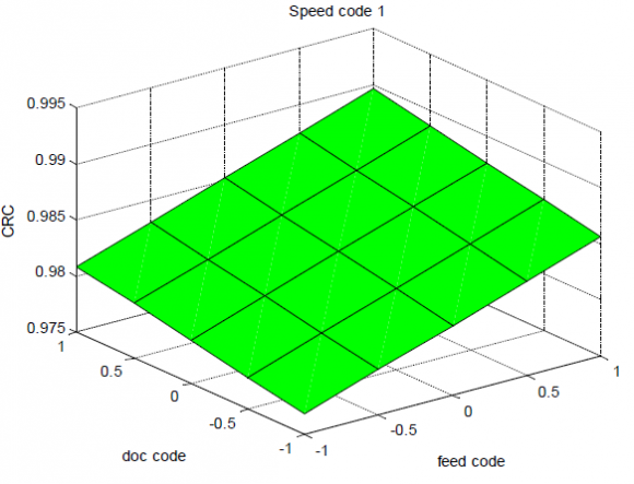 Fig. 7: (a). Variation of CRC concerning to the feed and depth of cut code for the speed code 1. (b). Variation of Von Mises Stress concerning the feed and depth of cut code for the speed code 1.From fig. 7 (a) and 7 (b) shows that both CRC and Von Mises stress are increasing with the feed and depth of cut. In the present work, code 1 is the highest code value for each input parameters. At maximum speed, feed and depth of cut condition, the thermal effect becomes pronounced causing the thermal softening to raise the CRC value for the produced chip at this specific cutting condition. A ductile transition of the work material occurs at the cutting zone during the process of chip formation causing pronounced cohesive energy in the flow zone due to thermal effect and Von Mises stress increases enormously owing to the ductile separation of the chip material during the process of chip formation.