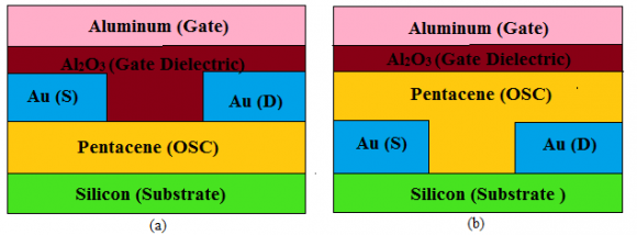 Top and bottom gate configurations of the Pentacene based Organic thin film transistor have been implemented and the schematic of the bottom gate configuration and top gate configuration are shown in Fig.(1) and Fig (2) respectively. For the fabrication of OTFT devices, Layer by Layer (LBL) technique is used in which the materials are evaporated in form of layers one by one.[7] Bottom and top contact structure are differentiated in terms of position of source and drain contacts with respect to active semiconductor layer and keeping gate at constant position. Fig.1. shows the top gate geometry with top contact fig.1 (a) and bottom contact fig.1 (b) used in the simulation.