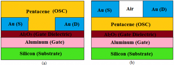 Fig. 1: Schematic of Top gate configuration (a) top gate top contact (TGTC) (b) top gate bottom contact (TGBC)